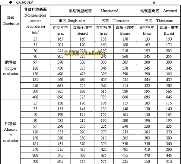 6/6.6//0kV南京高压南京电缆载流量