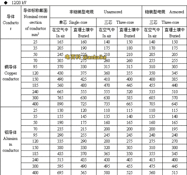 12/20kV南京高压南京电缆载流量