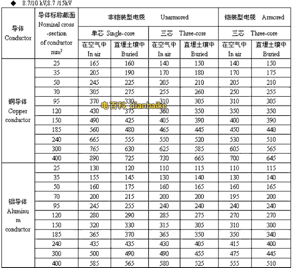 8.7/10kV,8.7/15kV南京高压南京电缆载流量