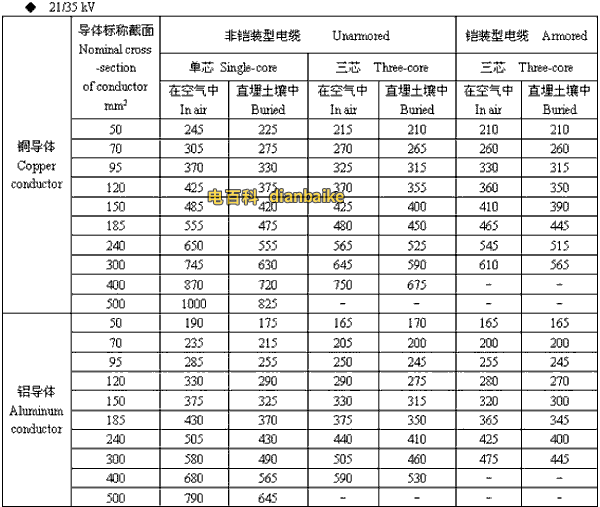 21/35kv南京高压南京电缆载流量