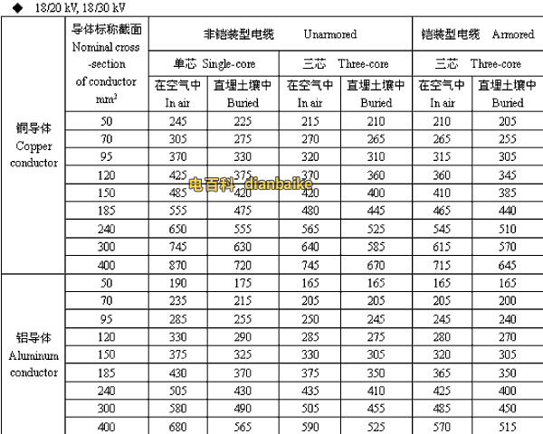 18/20,18/30kV南京高压南京电缆载流量