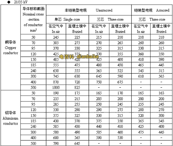 21/35kv南京高压南京电缆载流量